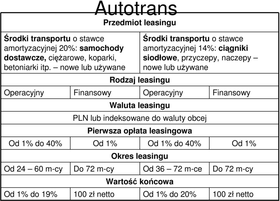 Rodzaj leasingu Waluta leasingu PLN lub indeksowane do waluty obcej Pierwsza opłata leasingowa Okres leasingu Od 36 72 m-ce Wartość końcowa