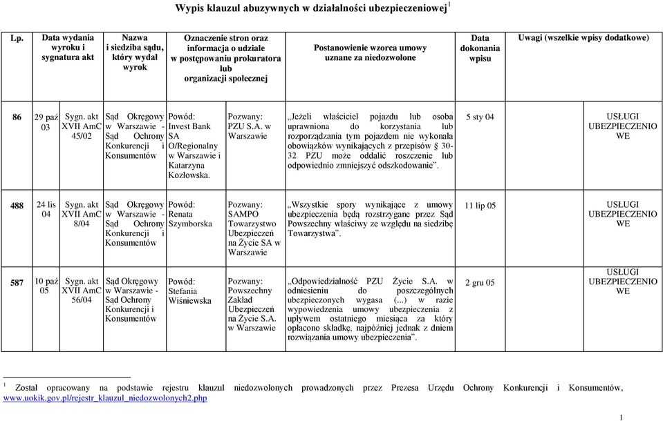 umowy uznane za niedozwolone Data dokonania wpisu Uwagi (wszelkie wpisy dodatkowe) 86 29 paź 03 45/02 Invest Bank SA O/Regionalny w i Katarzyna Kozłowska.