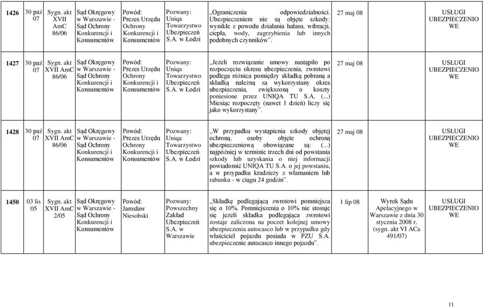 27 maj 08 1427 30 paź 86/06 Uniqa Łodzi Jeżeli rozwiązanie umowy nastąpiło po rozpoczęciu okresu ubezpieczenia, zwrotowi podlega różnica pomiędzy składką pobraną a składką należną za wykorzystany