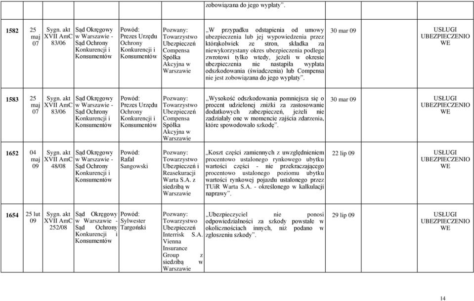 zwrotowi tylko wtedy, jeżeli w okresie ubezpieczenia nie nastąpiła wypłata odszkodowania (świadczenia) lub Compensa nie jest  30 mar 09 1583 25 maj 83/06 Compensa Spółka Akcyjna w Wysokość
