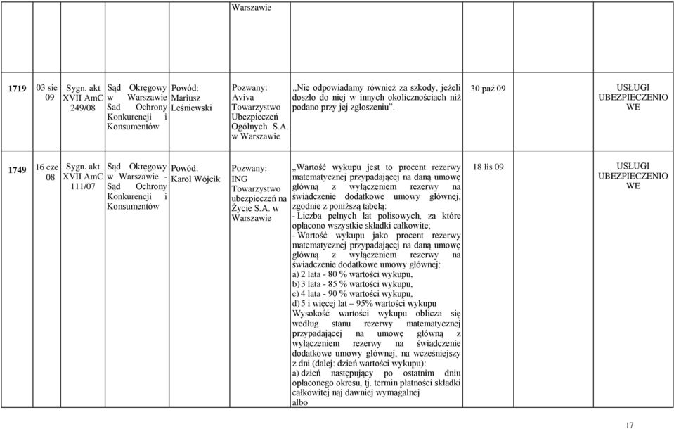 dodatkowe umowy głównej, zgodnie z poniższą tabelą: - Liczba pełnych lat polisowych, za które opłacono wszystkie składki całkowite; - Wartość wykupu jako procent rezerwy matematycznej przypadającej