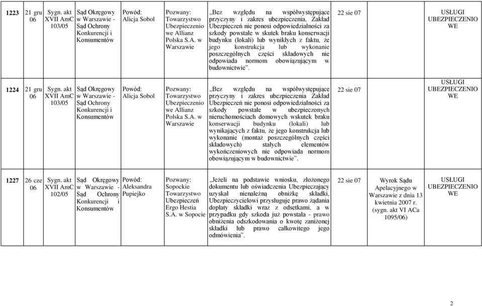 22 sie 1224 21 gru 06 103/05 Alicja Sobol Ubezpieczenio we Allianz Polska Bez względu na współwystępujące przyczyny i zakres ubezpieczenia Zakład nie ponosi odpowiedzialności za szkody powstałe w