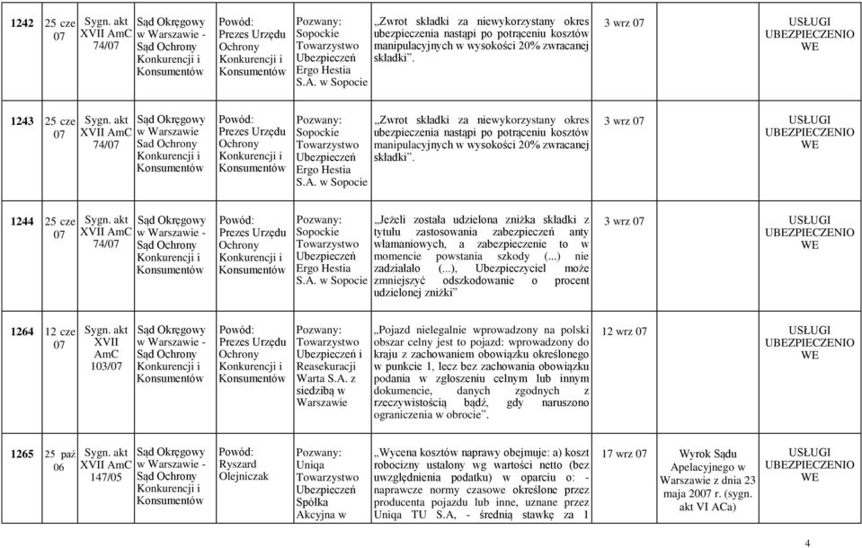 3 wrz 1244 25 cze 74/ Sopocie Jeżeli została udzielona zniżka składki z tytułu zastosowania zabezpieczeń anty włamaniowych, a zabezpieczenie to w momencie powstania szkody (...) nie zadziałało (.