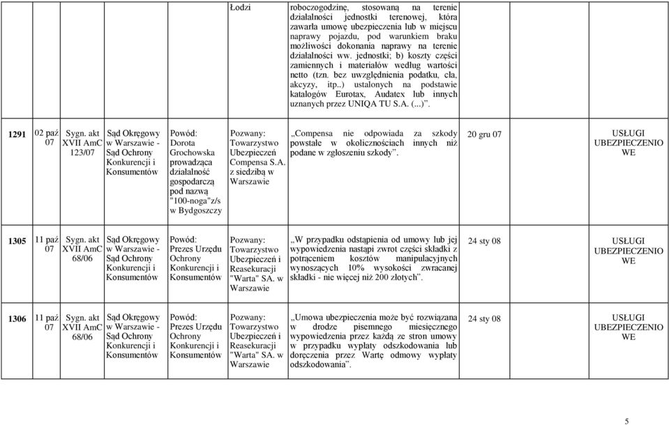 .) ustalonych na podstawie katalogów Eurotax, Audatex lub innych uznanych przez UNIQA TU S.A. (...). 1291 02 paź 123/ Dorota Grochowska prowadząca działalność gospodarczą pod nazwą "100-noga"z/s w Bydgoszczy Compensa S.