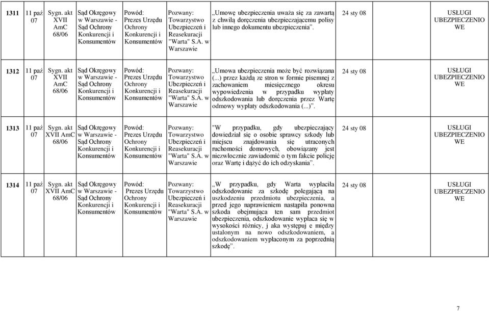 ..) przez każdą ze stron w formie pisemnej z zachowaniem miesięcznego okresu wypowiedzenia w przypadku wypłaty odszkodowania lub doręczenia przez Wartę odmowy wypłaty odszkodowania (...). 24 sty 08