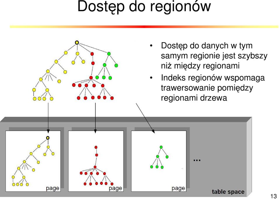 między regionami Indeks regionów