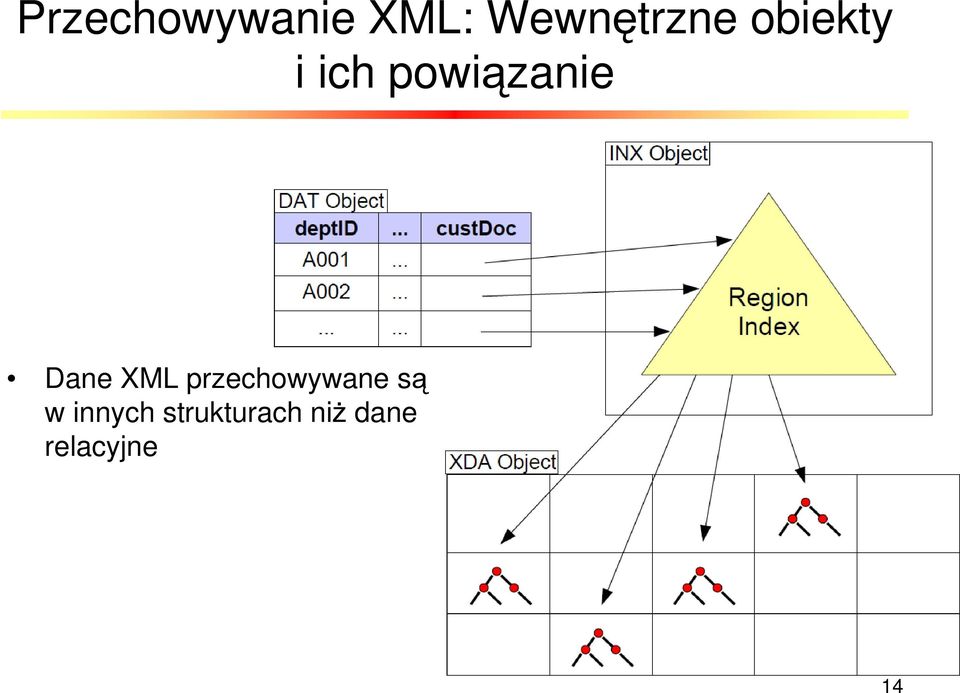 XML przechowywane są w innych