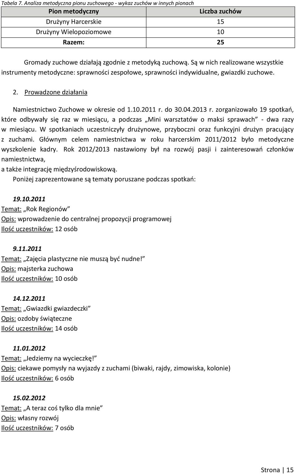 zuchową. Są w nich realizowane wszystkie instrumenty metodyczne: sprawności zespołowe, sprawności indywidualne, gwiazdki zuchowe. 2. Prowadzone działania Namiestnictwo Zuchowe w okresie od 1.10.