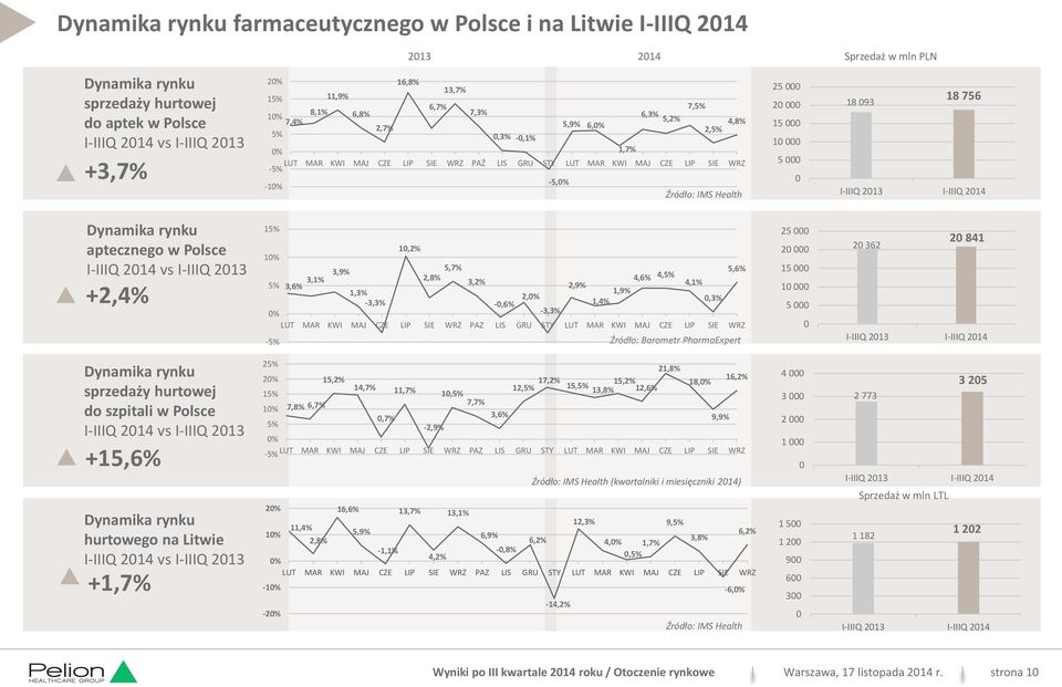 IMS Health 25 000 20 000 15 000 10 000 5 000 0 18 093 18 756 I-IIIQ 2013 I-IIIQ 2014 Dynamika rynku aptecznego w Polsce I-IIIQ 2014 vs I-IIIQ 2013 +2,4% 15% 10,2% 10% 3,6% 3,1% 3,9% 5,7% 5,6% 2,8%