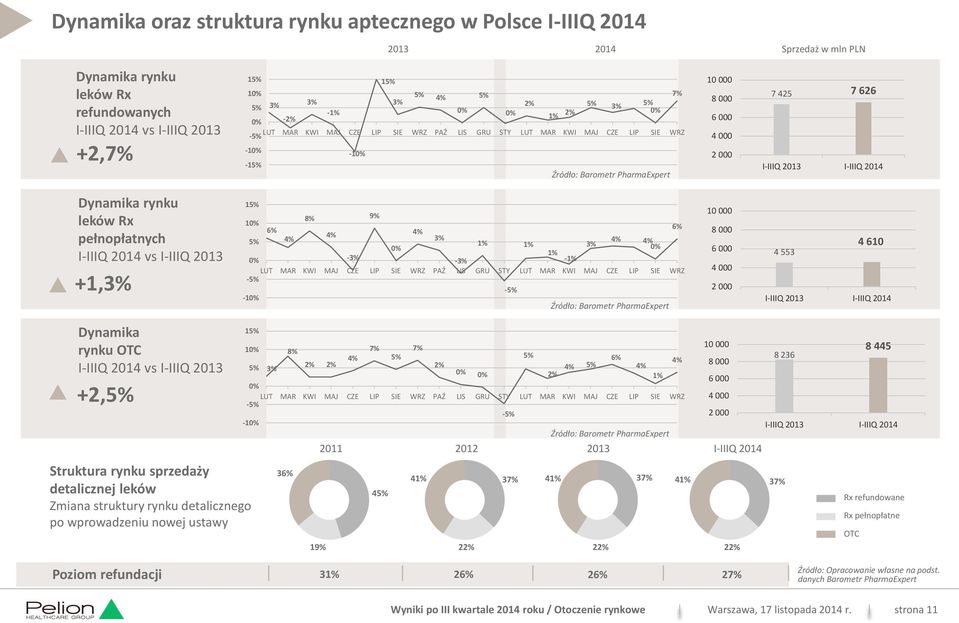 425 7 626 I-IIIQ 2013 I-IIIQ 2014 Dynamika rynku leków Rx pełnopłatnych I-IIIQ 2014 vs I-IIIQ 2013 +1,3% 15% 8% 9% 10% 6% 6% 4% 4% 5% 4% 3% 1% 4% 0% 1% 3% 4% 0% 1% 0% -3% -3% -1% LUT MAR KWI MAJ CZE