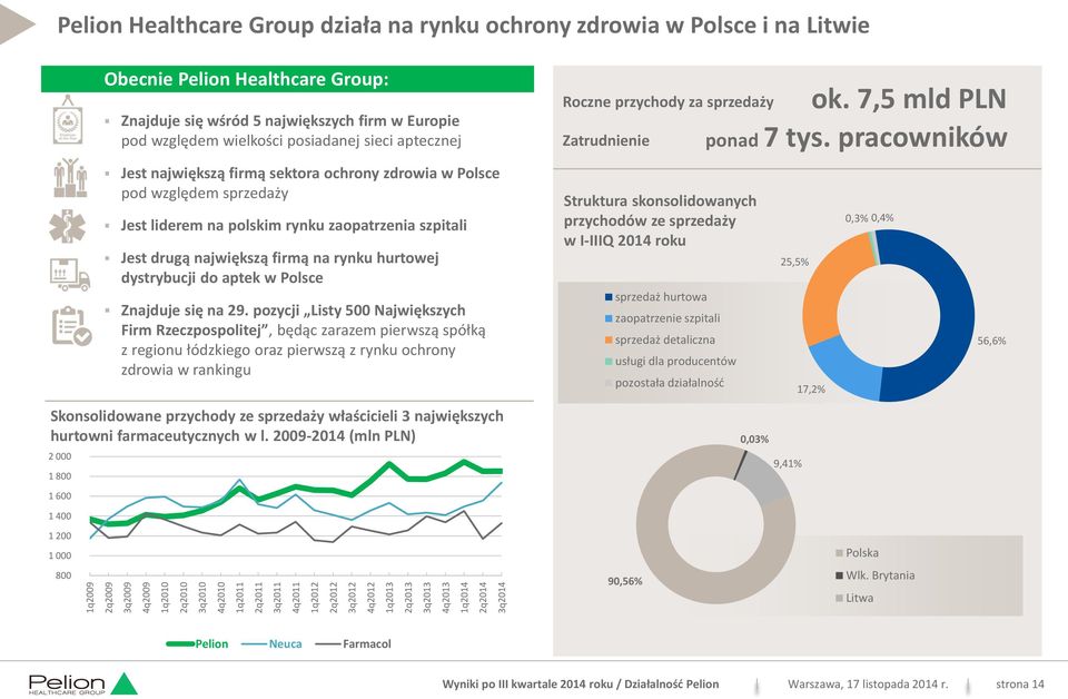 sektora ochrony zdrowia w Polsce pod względem sprzedaży Jest liderem na polskim rynku zaopatrzenia szpitali Jest drugą największą firmą na rynku hurtowej dystrybucji do aptek w Polsce Znajduje się na