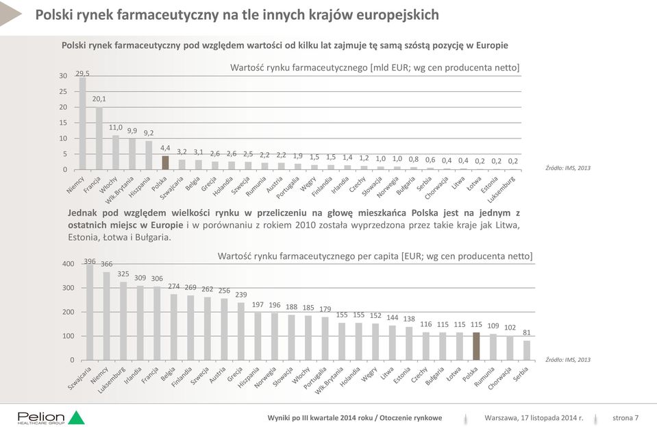 pod względem wielkości rynku w przeliczeniu na głowę mieszkańca Polska jest na jednym z ostatnich miejsc w Europie i w porównaniu z rokiem 2010 została wyprzedzona przez takie kraje jak Litwa,