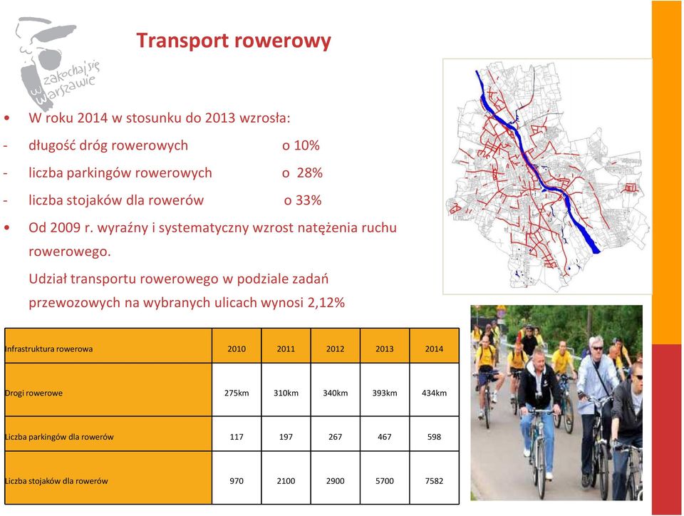 Udział transportu rowerowego w podziale zadań przewozowych na wybranych ulicach wynosi 2,12% Infrastruktura rowerowa 2010 2011