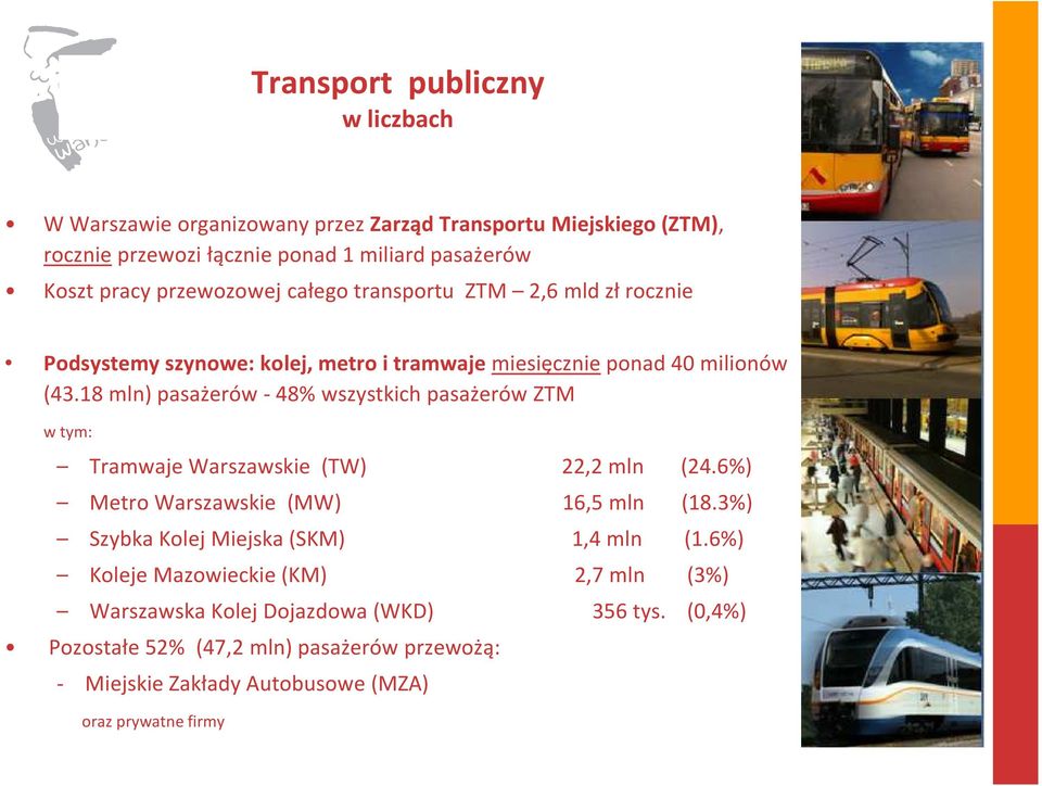 18 mln) pasażerów - 48% wszystkich pasażerów ZTM w tym: Tramwaje Warszawskie (TW) 22,2 mln (24.6%) Metro Warszawskie (MW) 16,5 mln (18.