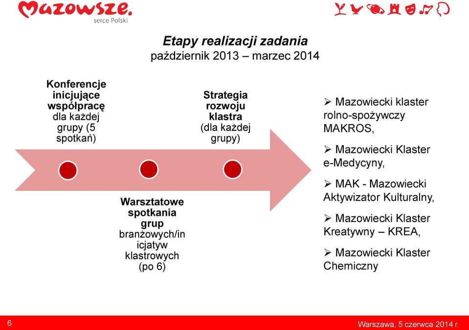 (dla każdej grupy) Mazowiecki klaster rolno-spożywczy MAKROS, Mazowiecki Klaster e-medycyny, MAK -