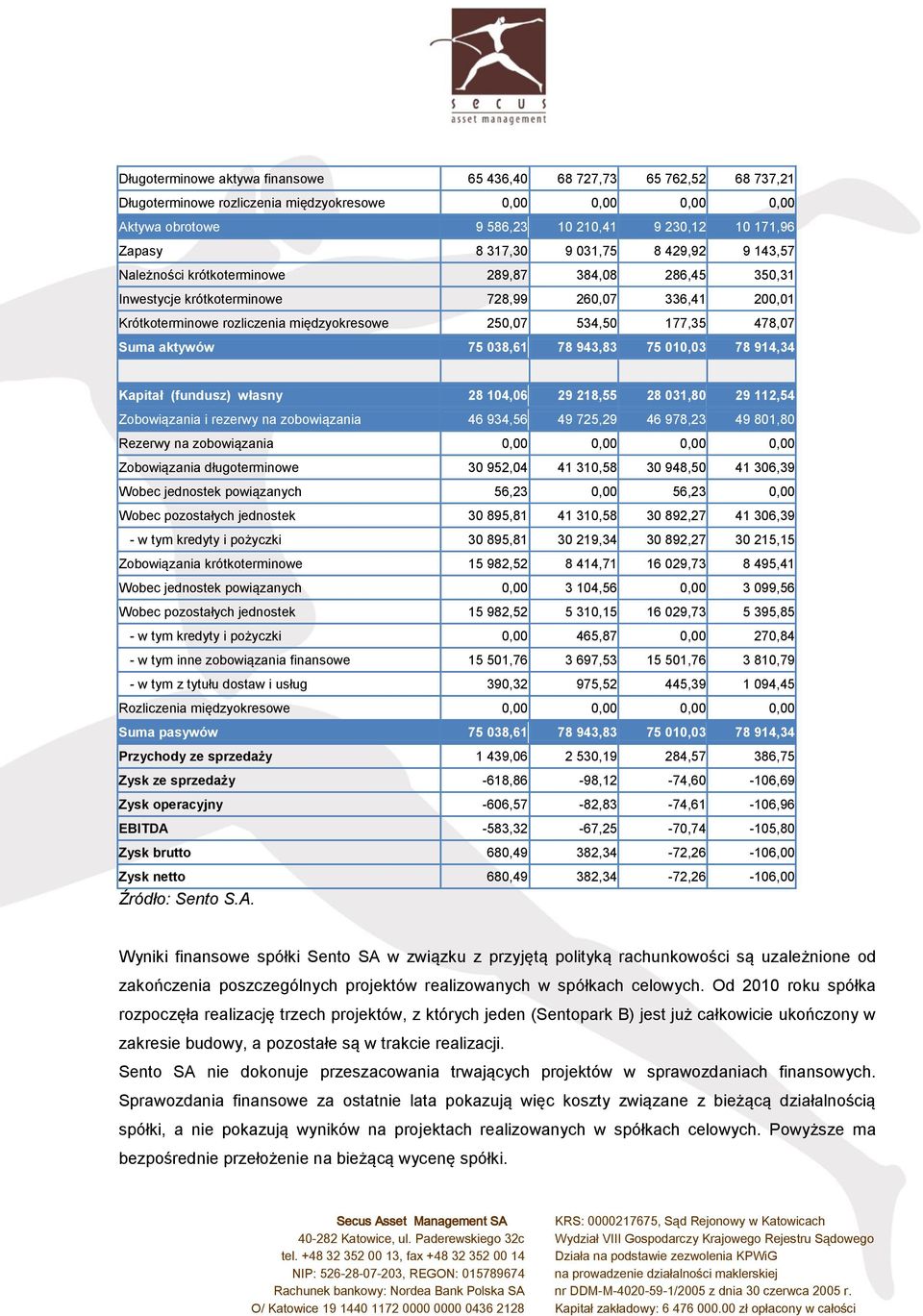 534,50 177,35 478,07 Suma aktywów 75 038,61 78 943,83 75 010,03 78 914,34 Kapitał (fundusz) własny 28 104,06 29 218,55 28 031,80 29 112,54 Zobowiązania i rezerwy na zobowiązania 46 934,56 49 725,29