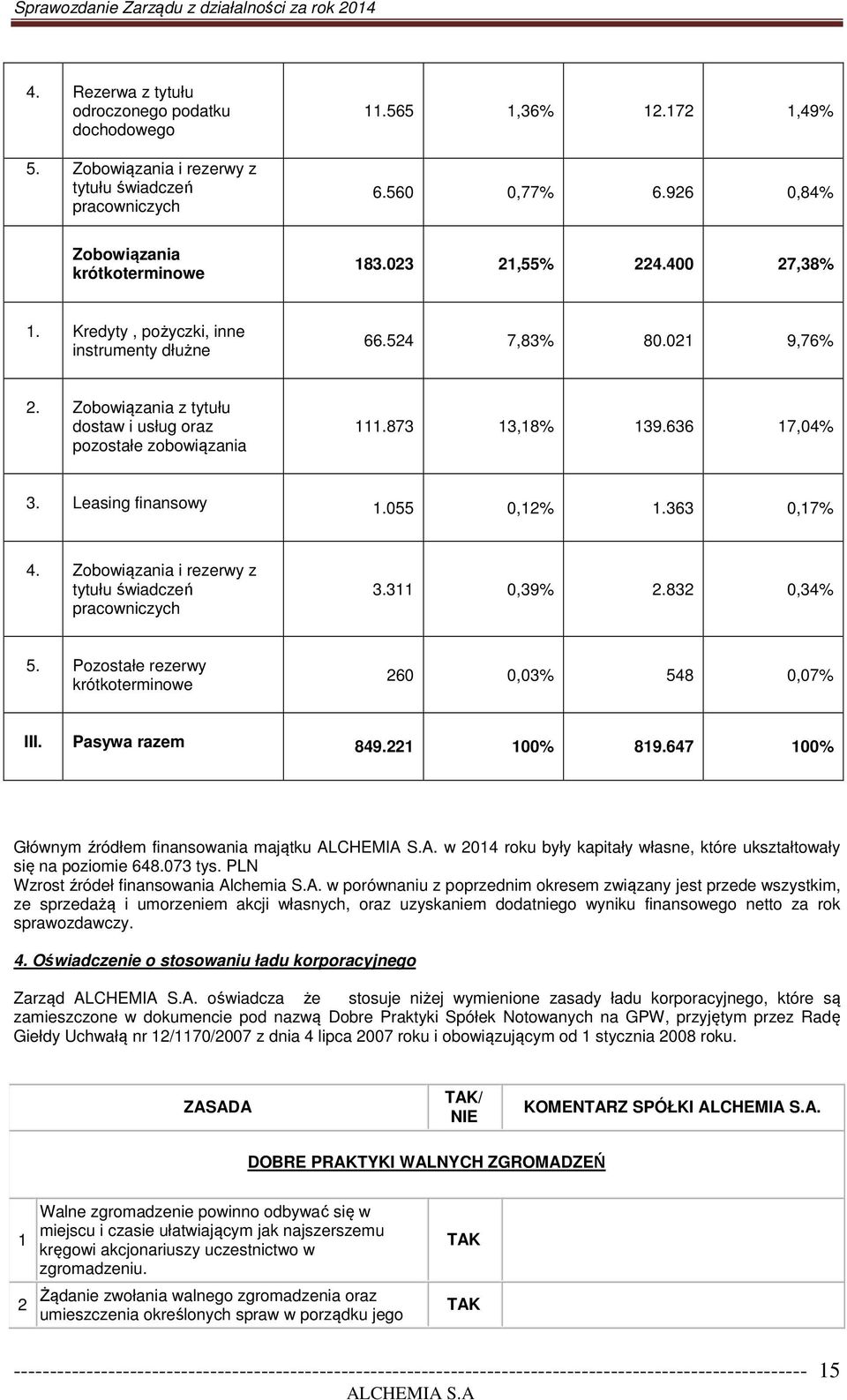 Leasing finansowy 1.055 0,12% 1.363 0,17% 4. Zobowiązania i rezerwy z tytułu świadczeń pracowniczych 3.311 0,39% 2.832 0,34% 5. Pozostałe rezerwy krótkoterminowe 260 0,03% 548 0,07% III.
