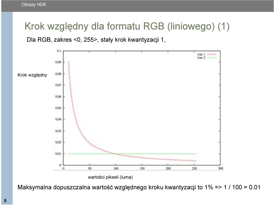 względny wartości pikseli (luma) Maksymalna