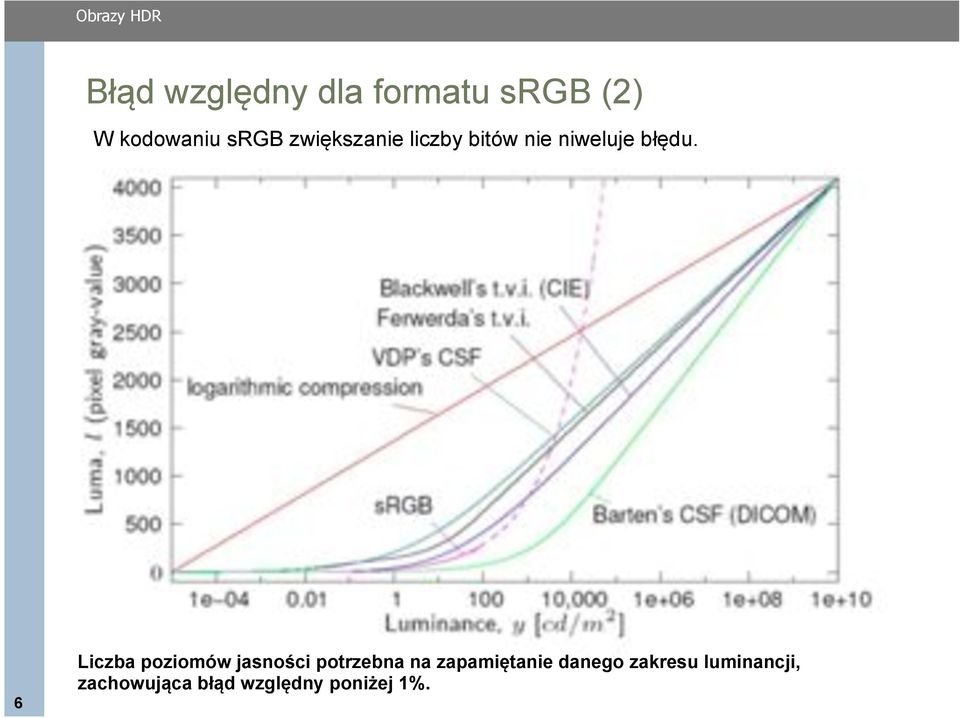 6 Liczba poziomów jasności potrzebna na zapamiętanie