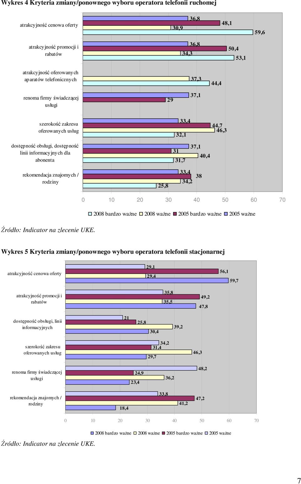 31,7 37,1 40,4 rekomendacja znajomych / rodziny 25,8 33,4 34,2 38 Źródło: Indicator na zlecenie UKE.