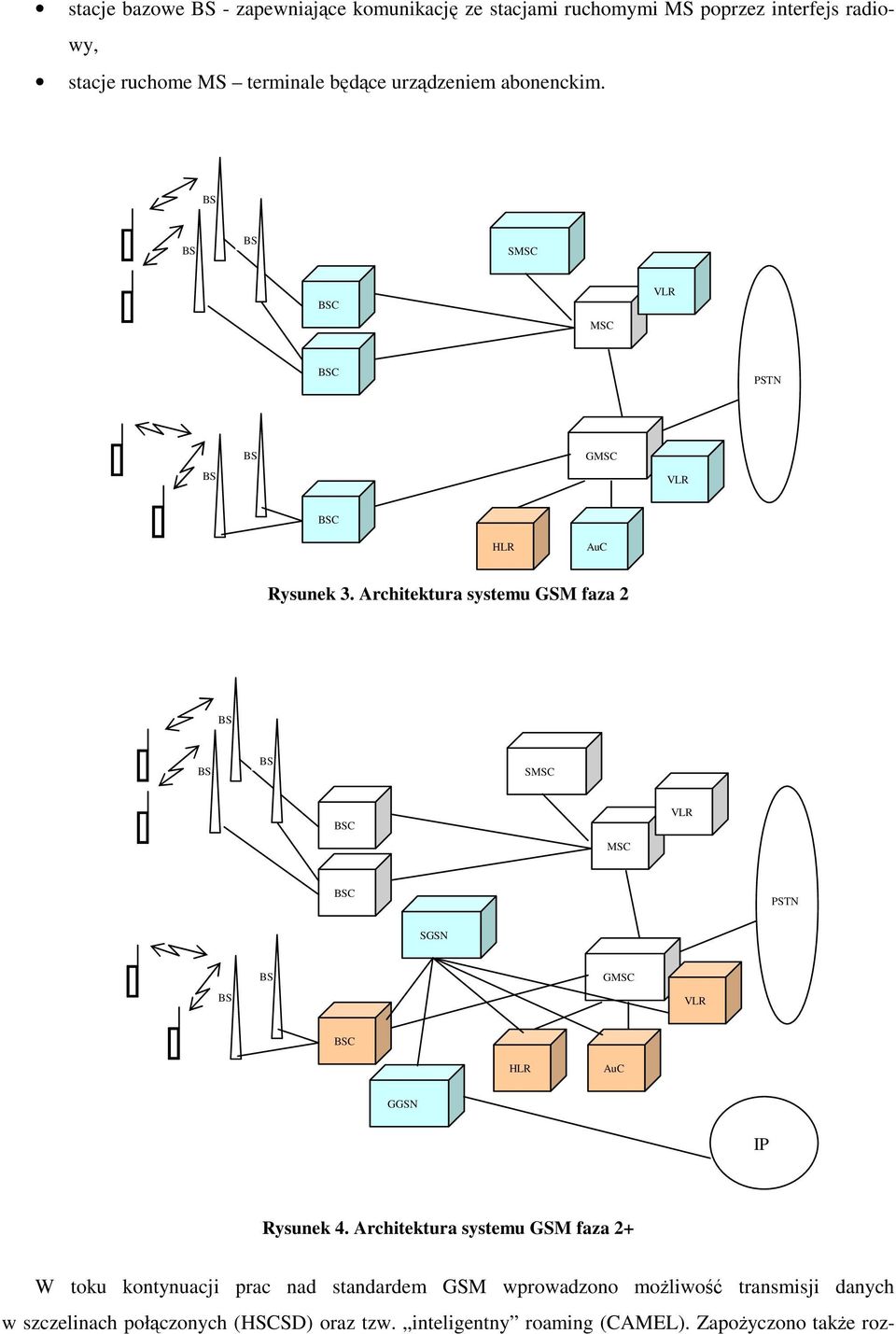 Architektura systemu GSM faza 2 SMSC C MSC C PSTN SGSN GMSC C HLR AuC GGSN IP Rysunek 4.