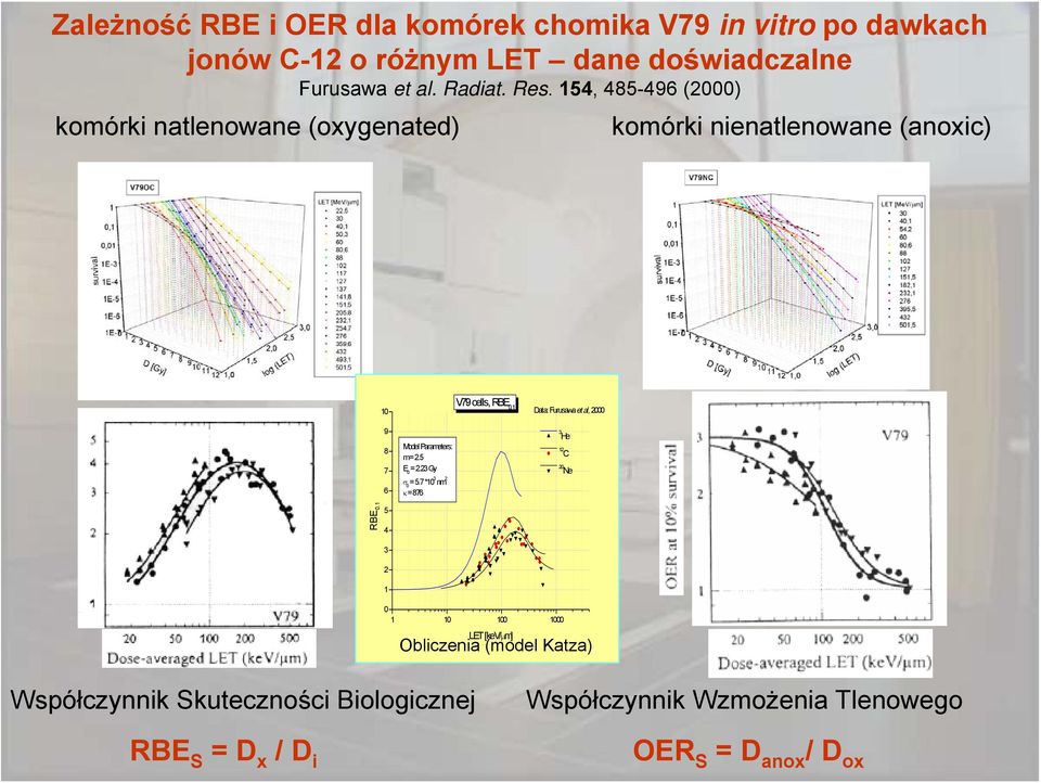 1 Data: Furusawa et al, 2000 9 8 7 6 Model Parameters: m = 2.5 E 0 = 2.23 Gy σ 0 = 5.7 *10 3 nm 2 κ = 876 3 He 12 C 20 Ne RBE 0.