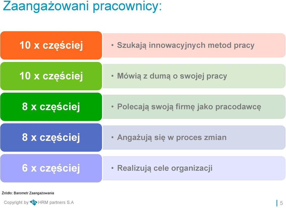 jako pracodawcę 8 x częściej Angażują się w proces zmian 6 x częściej