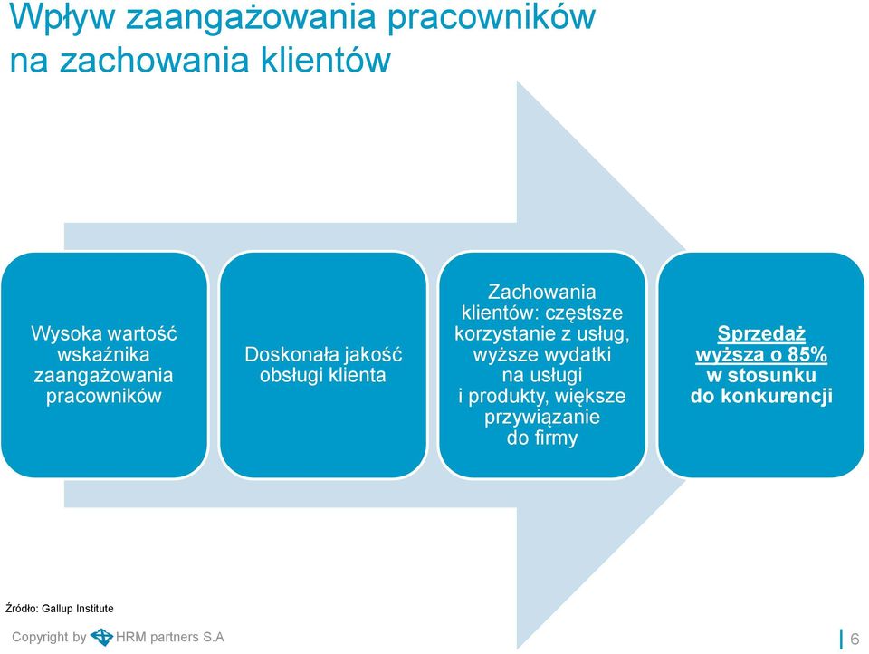 korzystanie z usług, wyższe wydatki na usługi i produkty, większe przywiązanie do firmy