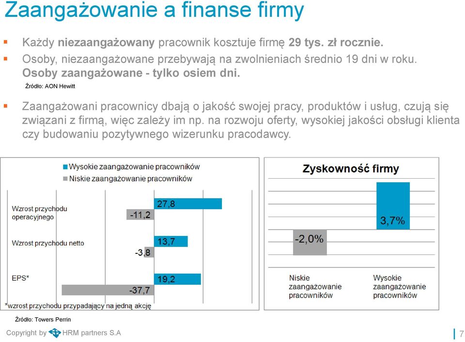 Źródło: AON Hewitt Zaangażowani pracownicy dbają o jakość swojej pracy, produktów i usług, czują się związani z firmą, więc