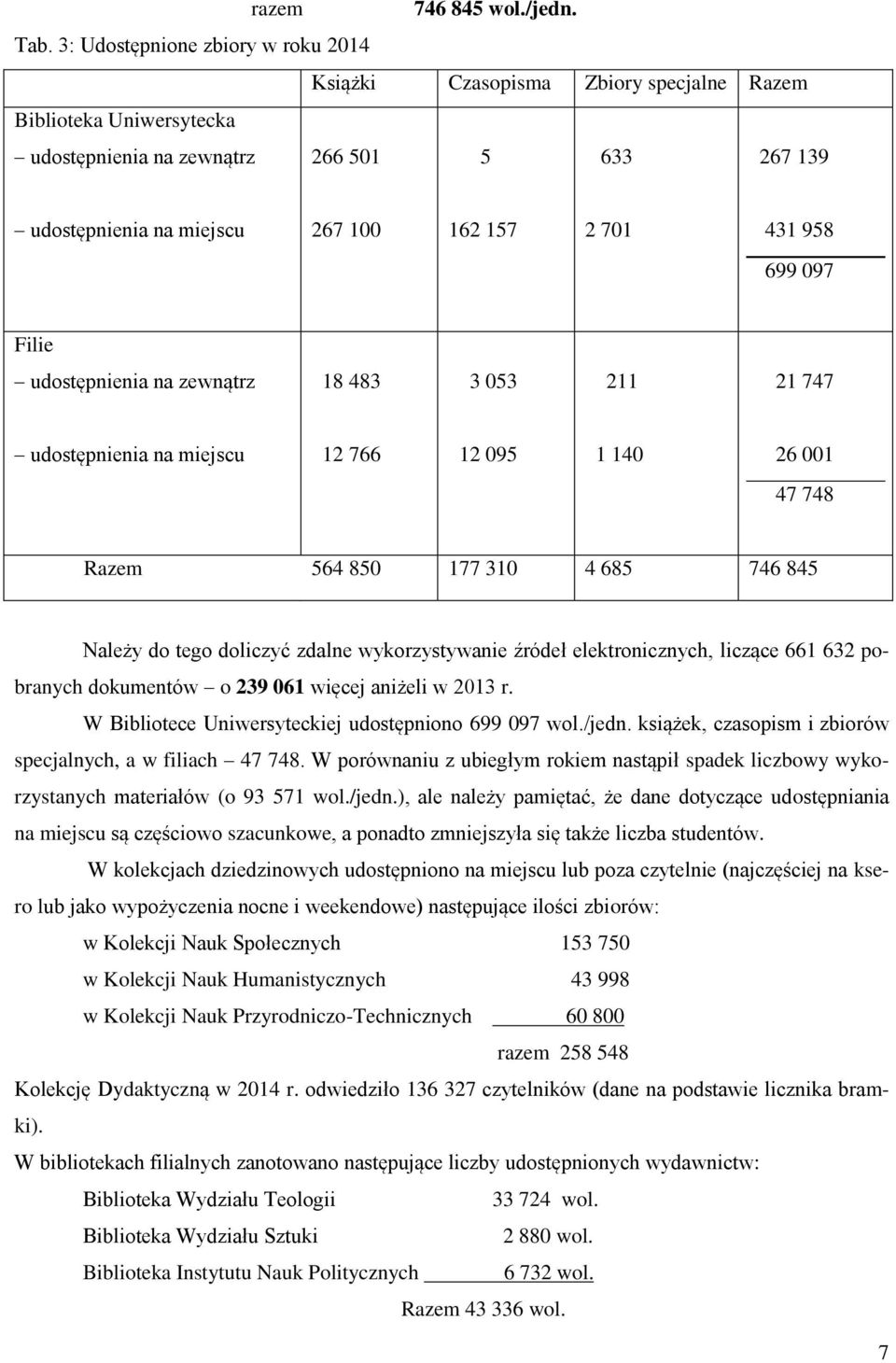 431 958 699 097 Filie udostępnienia na zewnątrz 18 483 3 053 211 21 747 udostępnienia na miejscu 12 766 12 095 1 140 26 001 47 748 Razem 564 850 177 310 4 685 746 845 Należy do tego doliczyć zdalne