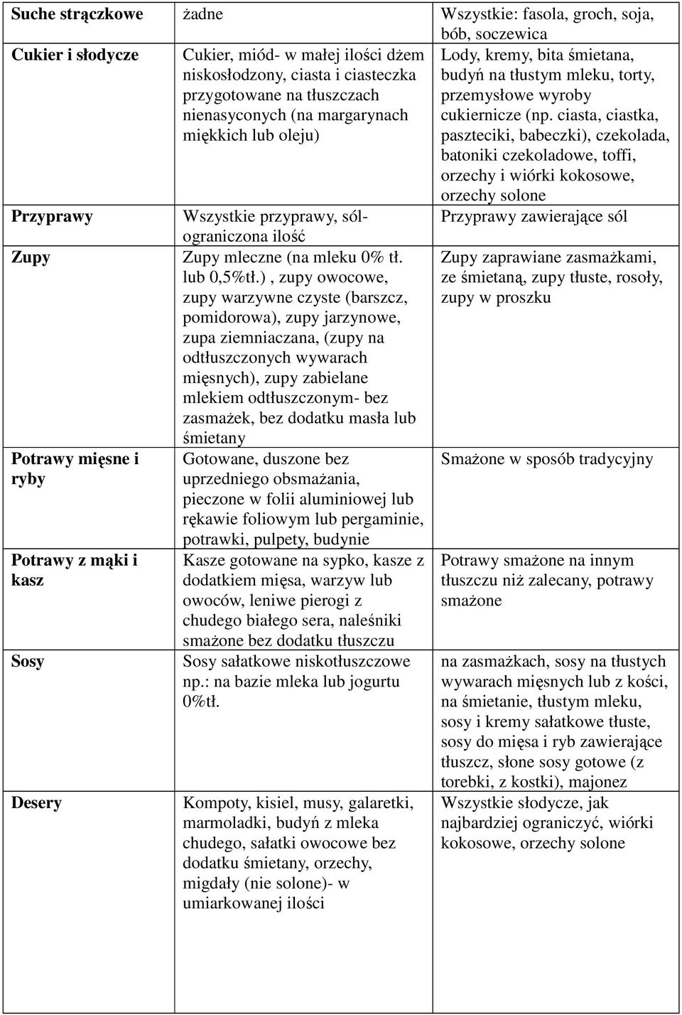 ciasta, ciastka, paszteciki, babeczki), czekolada, batoniki czekoladowe, toffi, orzechy i wiórki kokosowe, orzechy solone Przyprawy Wszystkie przyprawy, sól- Przyprawy zawierające sól Zupy Potrawy