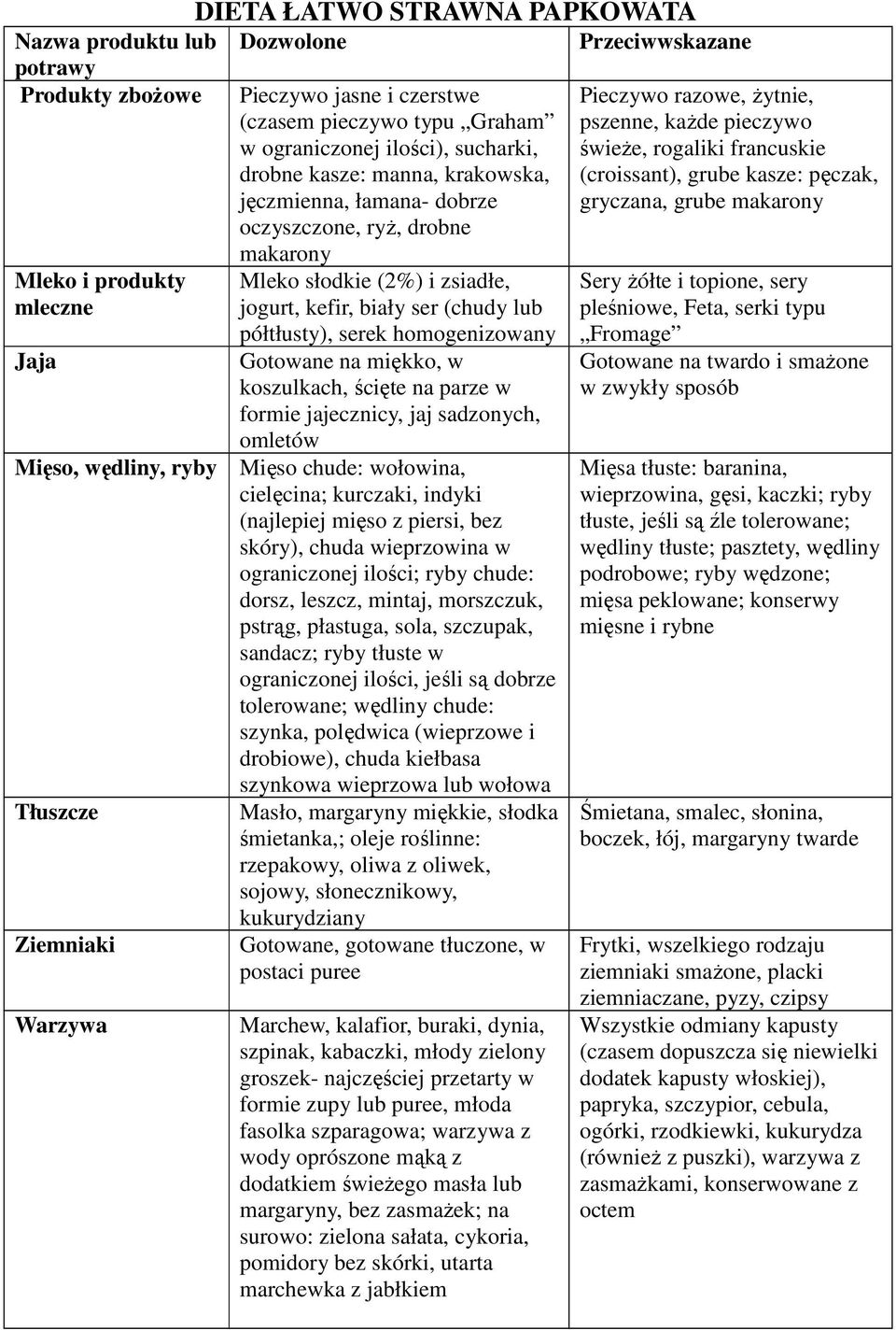 ser (chudy lub półtłusty), serek homogenizowany Gotowane na miękko, w koszulkach, ścięte na parze w formie jajecznicy, jaj sadzonych, omletów Mięso chude: wołowina, cielęcina; kurczaki, indyki