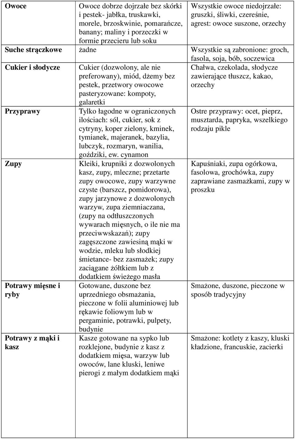 dżemy bez pestek, przetwory owocowe pasteryzowane: kompoty, galaretki Chałwa, czekolada, słodycze zawierające tłuszcz, kakao, orzechy Przyprawy Zupy Potrawy mięsne i ryby Potrawy z mąki i kasz Tylko