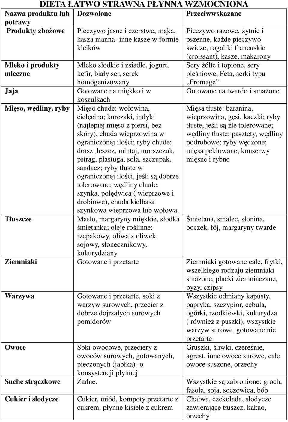 mięso z piersi, bez skóry), chuda wieprzowina w ograniczonej ilości; ryby chude: dorsz, leszcz, mintaj, morszczuk, pstrąg, płastuga, sola, szczupak, sandacz; ryby tłuste w ograniczonej ilości, jeśli