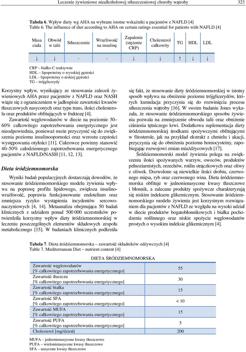 żywieniowych AHA przez pacjentów z NAFLD oraz NASH wiąże się z ograniczeniem w jadłospisie zawartości kwasów tłuszczowych nasyconych oraz typu trans, ilości cholesterolu oraz produktów obfitujących w