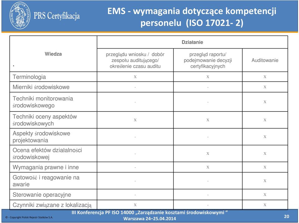 Auditowanie Terminologia X X X Mierniki środowiskowe - - X Techniki monitorowania środowiskowego Techniki oceny aspektów środowiskowych Aspekty