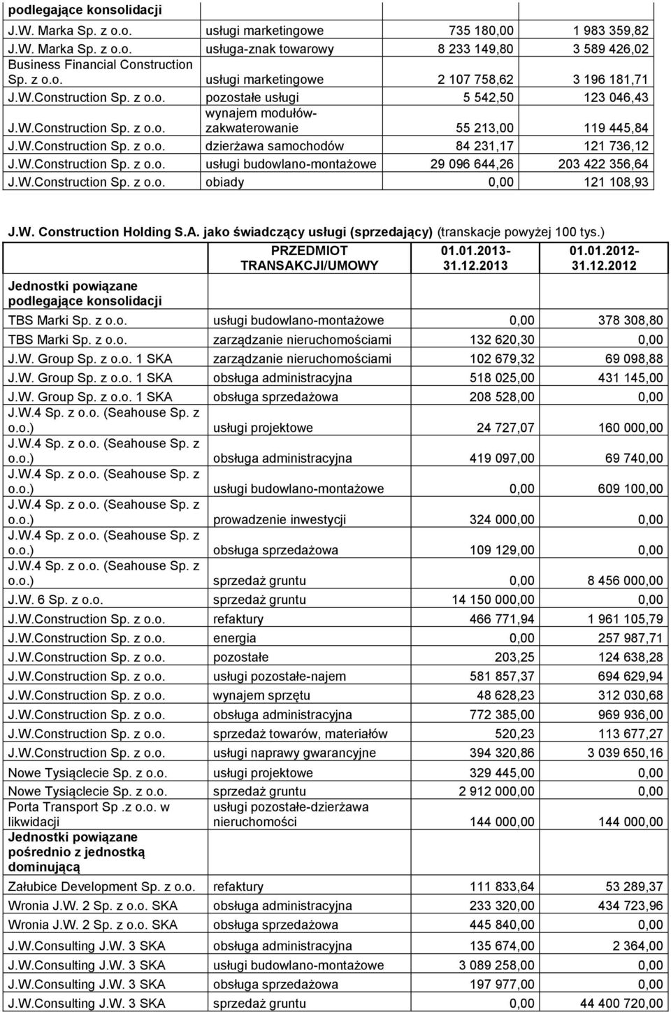 W.Construction Sp. z o.o. usługi budowlano-montażowe 29 096 644,26 203 422 356,64 J.W.Construction Sp. z o.o. obiady 0,00 121 108,93 J.W. Construction Holding S.A.