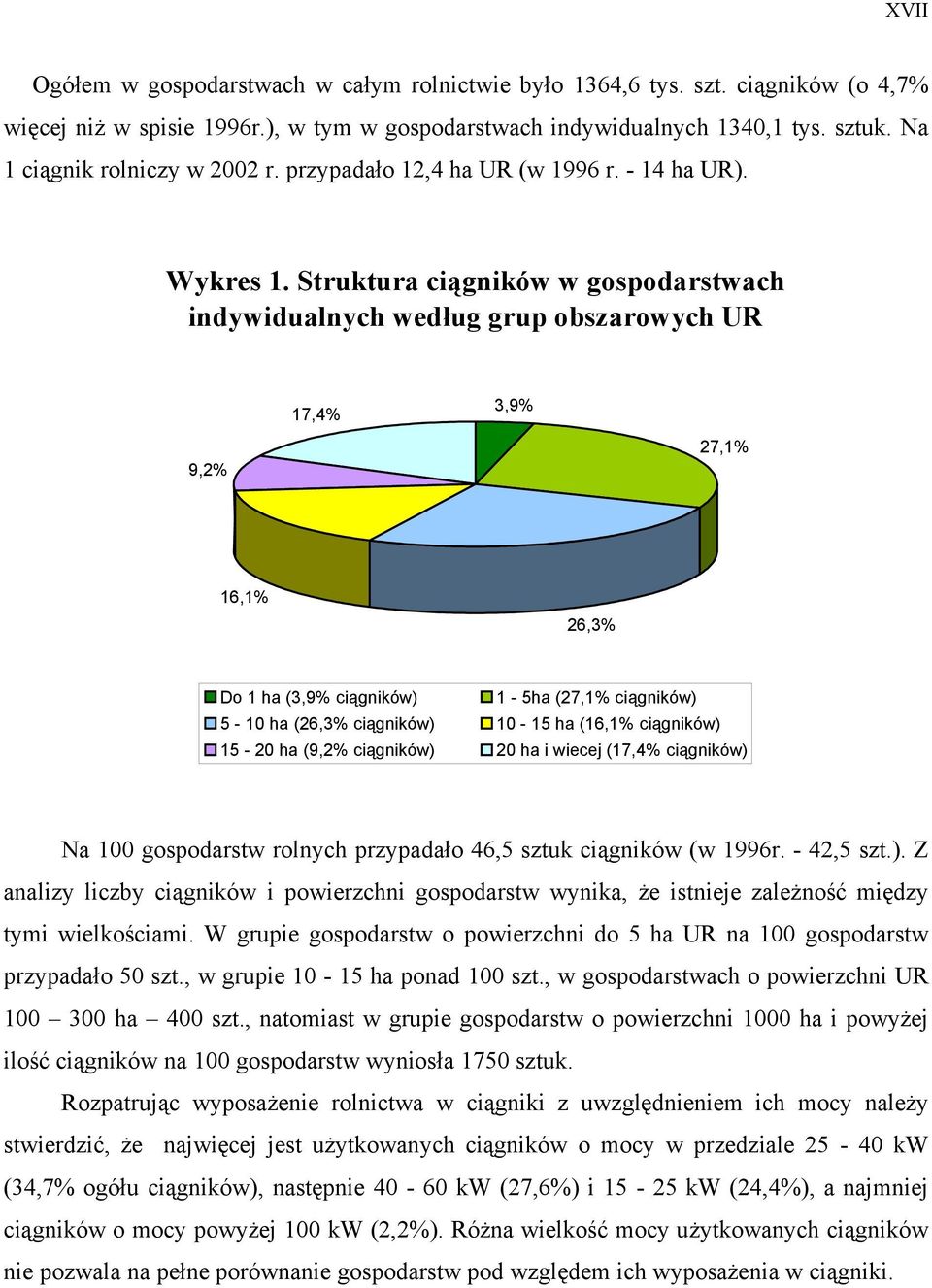 Struktura ciągników w gospodarstwach indywidualnych według grup obszarowych UR 17,4% 3,9% 9,2% 27,1% 16,1% 26,3% Do 1 ha (3,9% ciągników) 1-5ha (27,1% ciągników) 5-10 ha (26,3% ciągników) 10-15 ha