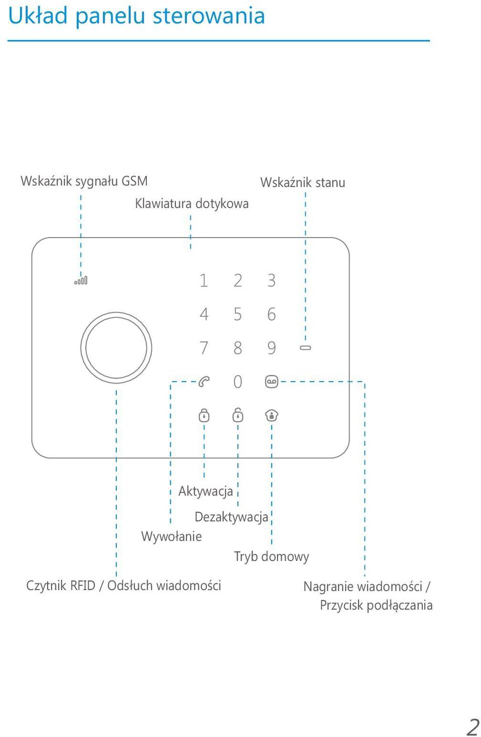 Dezaktywacja Wywołanie Tryb domowy Czytnik RFID /