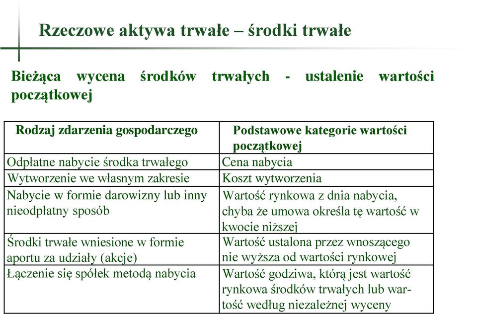 metodą nabycia Podstawowe kategorie wartości początkowej Cena nabycia Koszt wytworzenia Wartość rynkowa z dnia nabycia, chyba że umowa określa tę wartość w kwocie