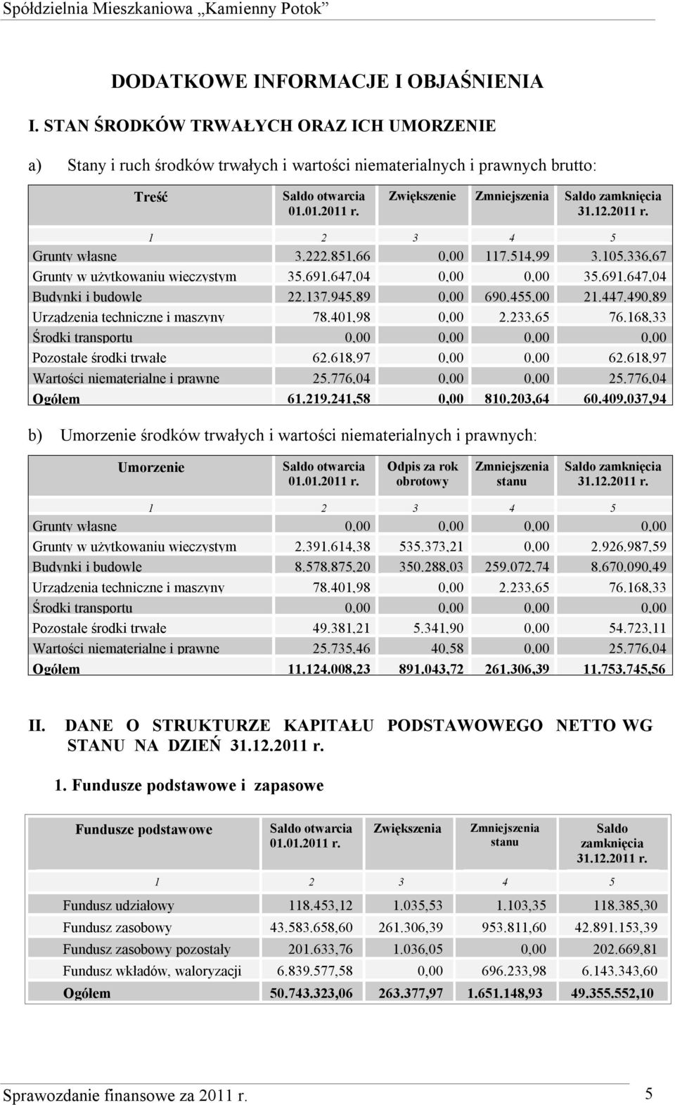 137.945,89 0,00 690.455,00 21.447.490,89 Urządzenia techniczne i maszyny 78.401,98 0,00 2.233,65 76.168,33 Środki transportu 0,00 0,00 0,00 0,00 Pozostałe środki trwałe 62.618,97 0,00 0,00 62.