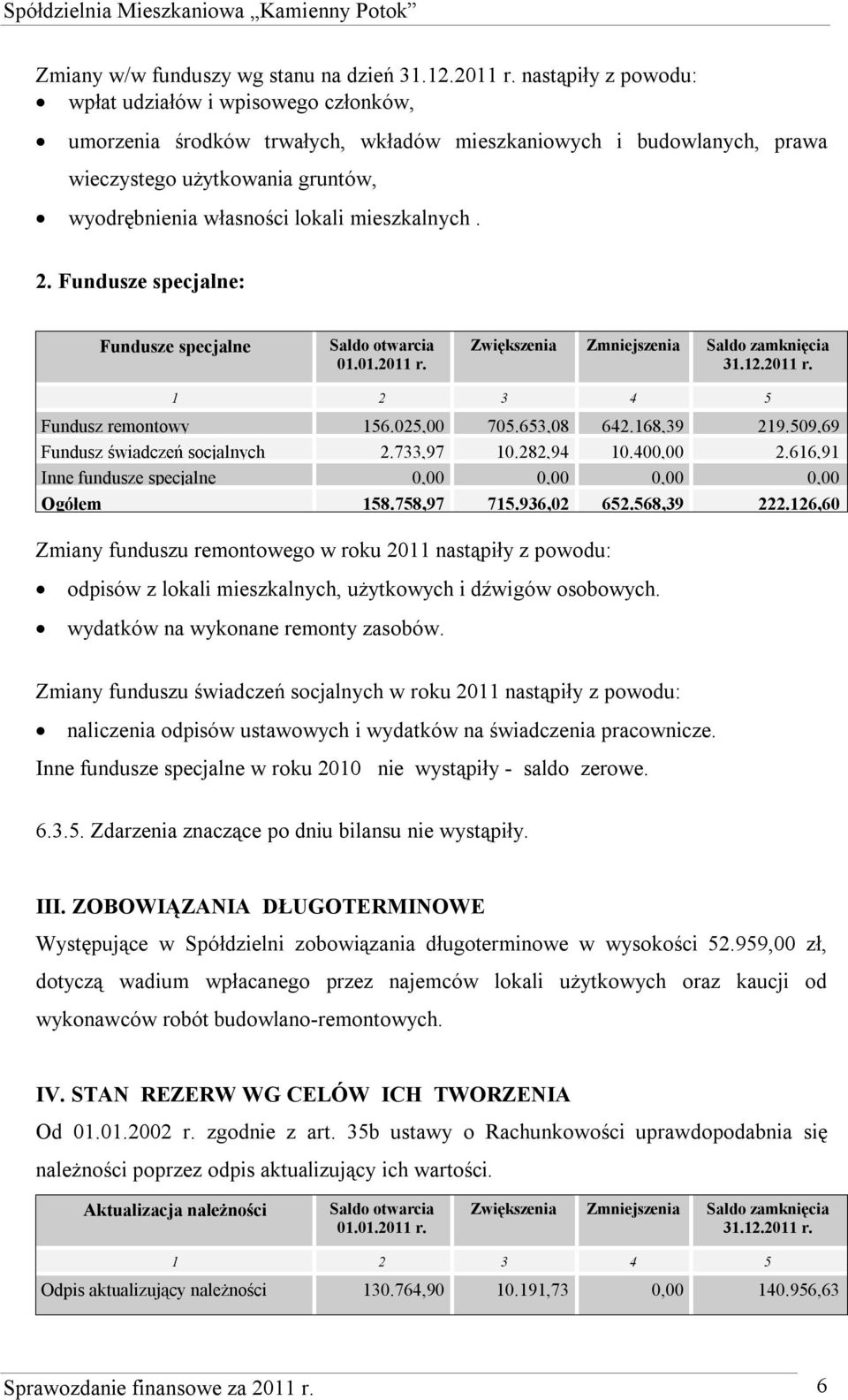 mieszkalnych. 2. Fundusze specjalne: Fundusze specjalne Saldo otwarcia 01.01.2011 r. Zwiększenia Zmniejszenia Saldo zamknięcia 31.12.2011 r. 1 2 3 4 5 Fundusz remontowy 156.025,00 705.653,08 642.