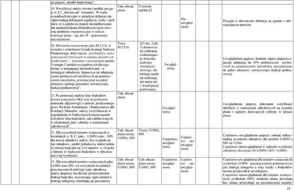 interpretacyjne w trakcie realizacji np. pkt 28 - apartamenty mieszkaniowe. 20. Dla terenu oznaczonego jako B12.