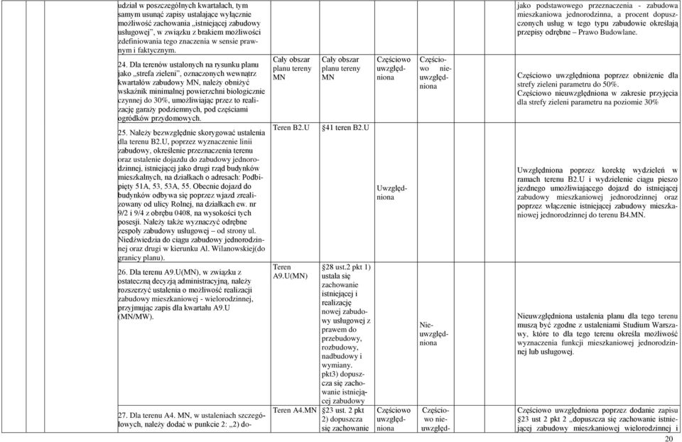 Dla terenów ustalonych na rysunku jako strefa zieleni, oznaczonych wewnątrz kwartałów zabudowy MN, należy obniżyć wskaźnik minimalnej powierzchni biologicznie czynnej do 30%, umożliwiając przez to