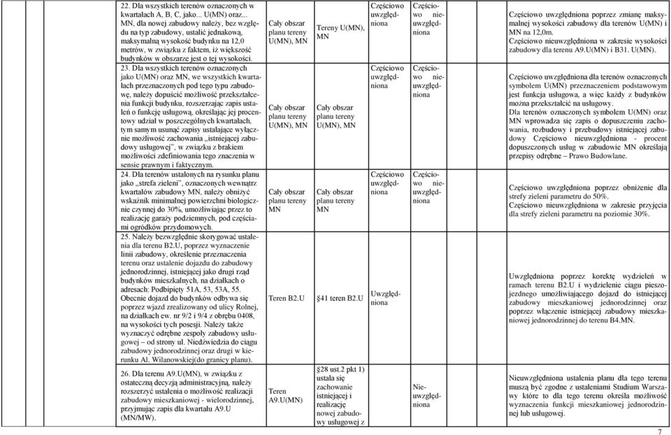 23. Dla wszystkich terenów oznaczonych jako U(MN) oraz MN, we wszystkich kwartałach przeznaczonych pod tego typu zabudowę, należy dopuścić możliwość przekształcenia funkcji budynku, rozszerzając