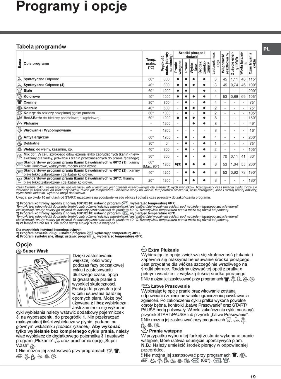 Syntetyczne Odporne 60 800 3 45 1,11 48 115 Syntetyczne Odporne (4) 40 800 3 45 0,74 46 100 Białe 60 1200-4 - - - 200 Kolorowe 40 1200 4 53 0,88 69 105 Ciemne 30 800 - - 4 - - - 75 Koszule 40 600-2 -