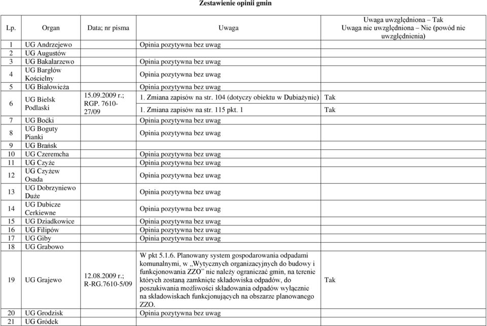 1 7 UG Boćki 8 UG Boguty Pianki 9 UG Brańsk 10 UG Czeremcha 11 UG Czyże 12 UG Czyżew Osada 13 UG Dobrzyniewo Duże 14 UG Dubicze Cerkiewne 15 UG Dziadkowice 16 UG Filipów 17 UG Giby 18 UG Grabowo 19