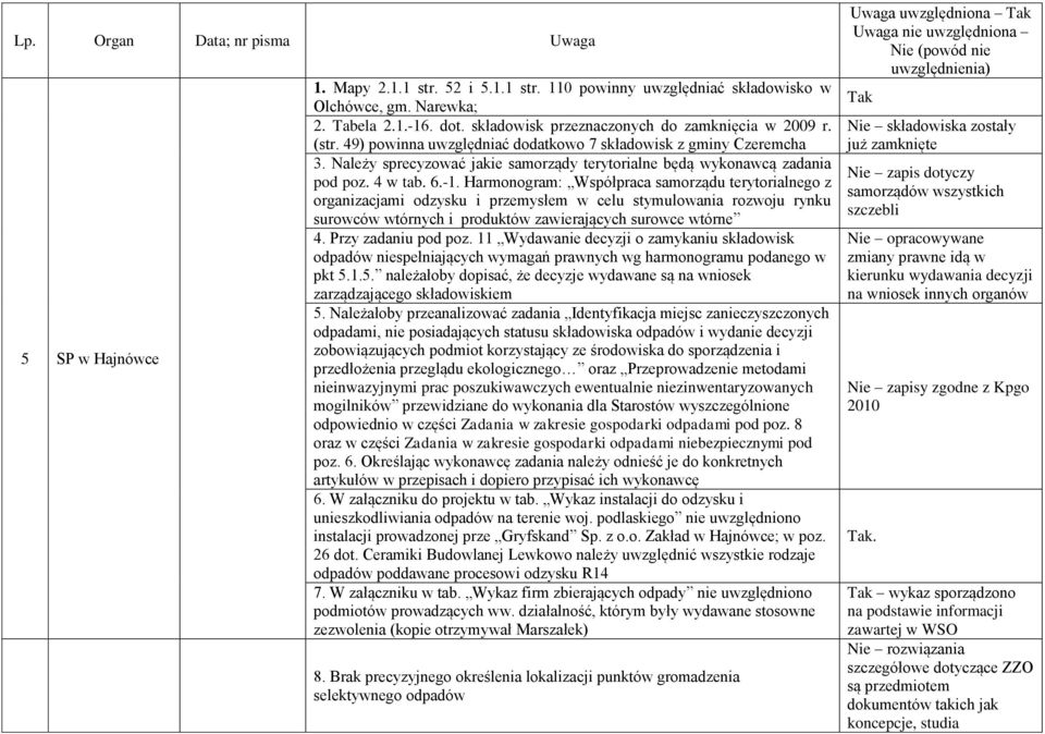 Harmonogram: Współpraca samorządu terytorialnego z organizacjami odzysku i przemysłem w celu stymulowania rozwoju rynku surowców wtórnych i produktów zawierających surowce wtórne 4.