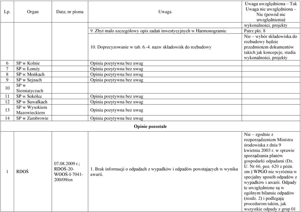 Brak informacji o odpadach z wypadków i odpadów powstających w wyniku awarii.