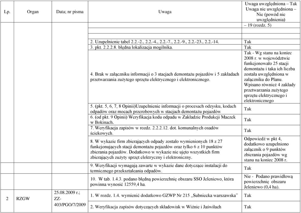 5, 6, 7, 8 Opinii)Uzupełnienie informacji o procesach odzysku, kodach odpadów oraz mocach przerobowych w stacjach demontażu pojazdów 6. (od pkt.